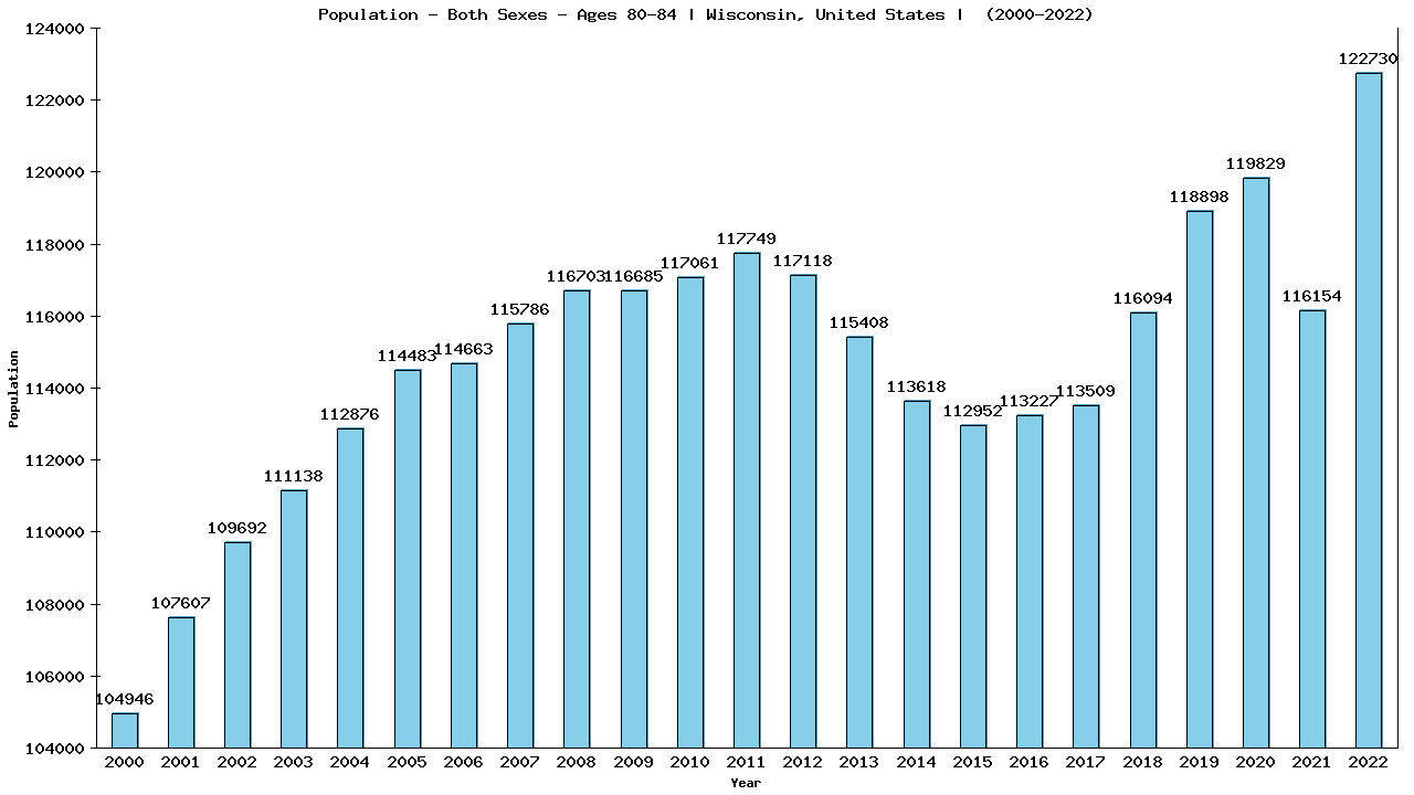 Graph showing Populalation - Elderly Men And Women - Aged 80-84 - [2000-2022] | Wisconsin, United-states